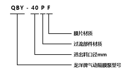 QBY不锈钢气动隔膜泵型号意义