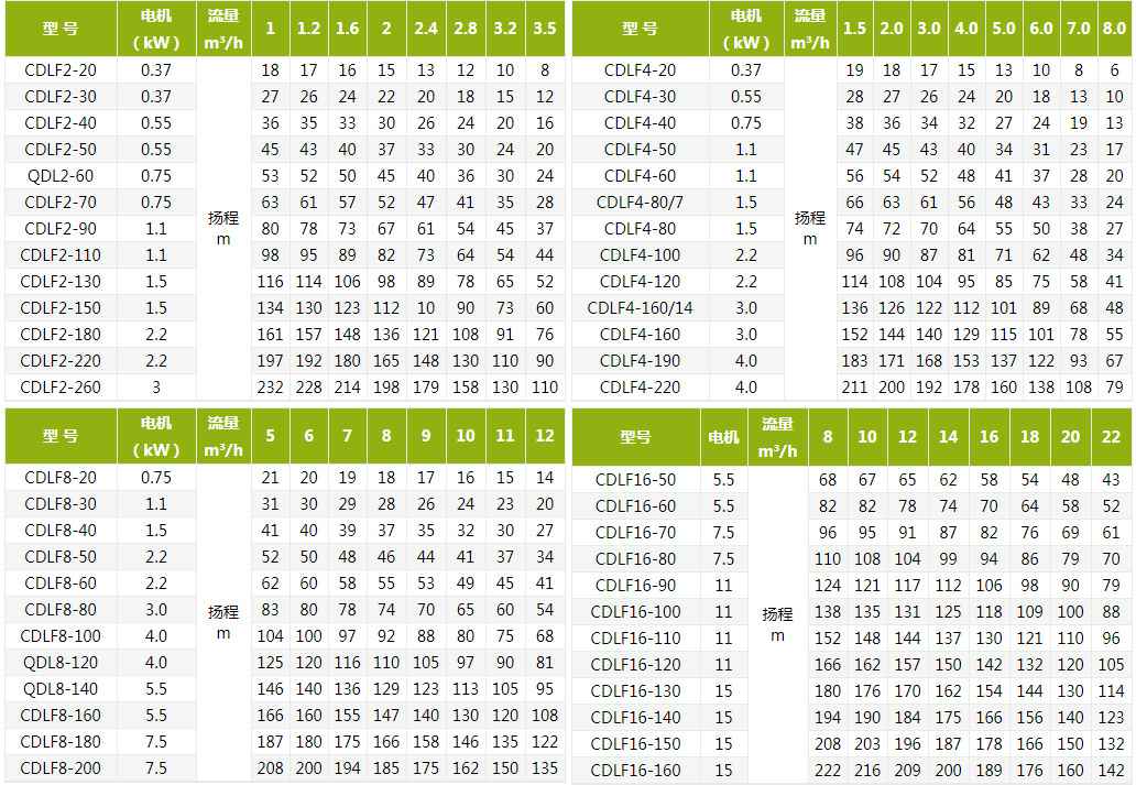CDLF不锈钢立式多级离心泵技术参数