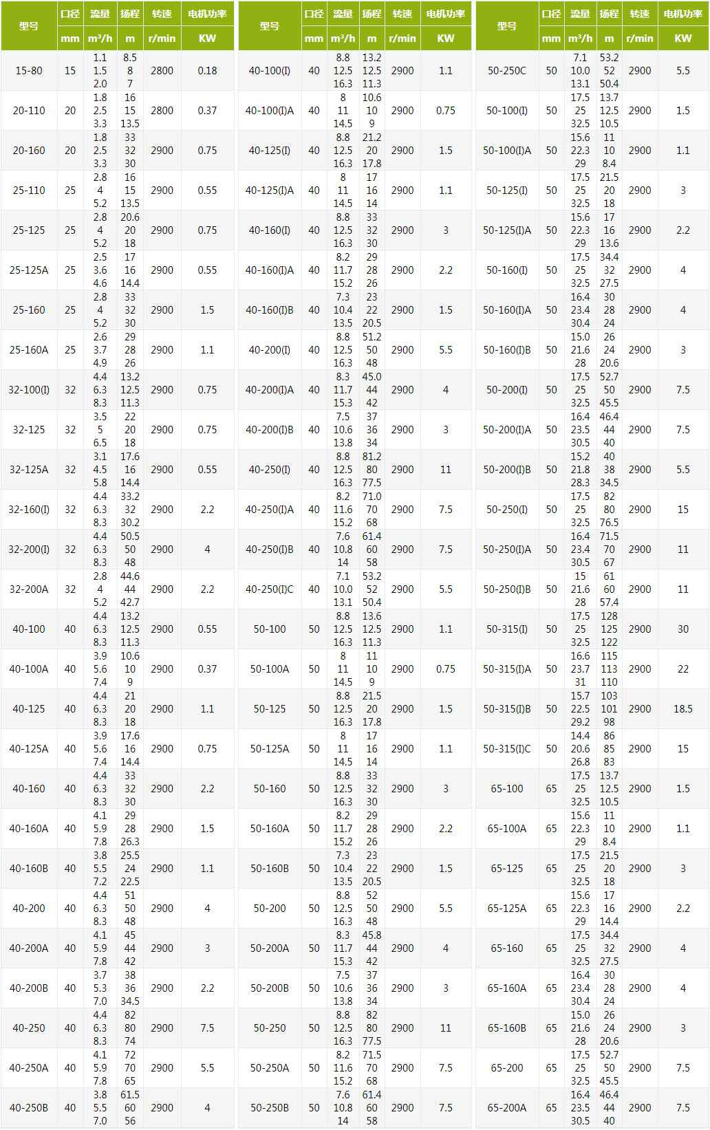 ISG立式管道离心泵技术参数